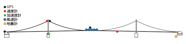 明石海峡大橋モニタリング例