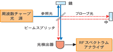 OFDRの基本構成