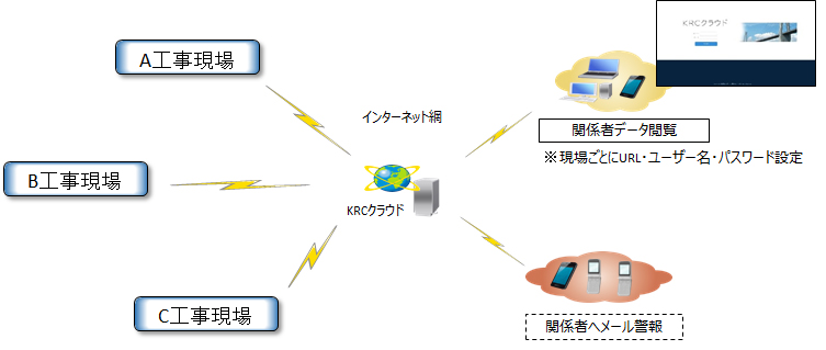 計測管理システム（KRC SECSYNET）