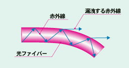 測定原理