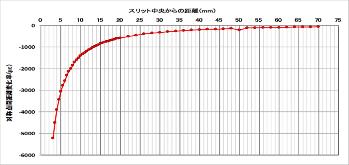 ひずみ分布（画像解析結果）