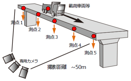 橋梁の多点同時たわみ計測システム