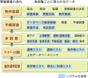 発掘調査の流れ