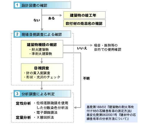 調査フロー