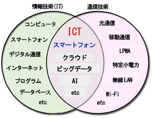 "図（情報技術と通信技術の融合）/