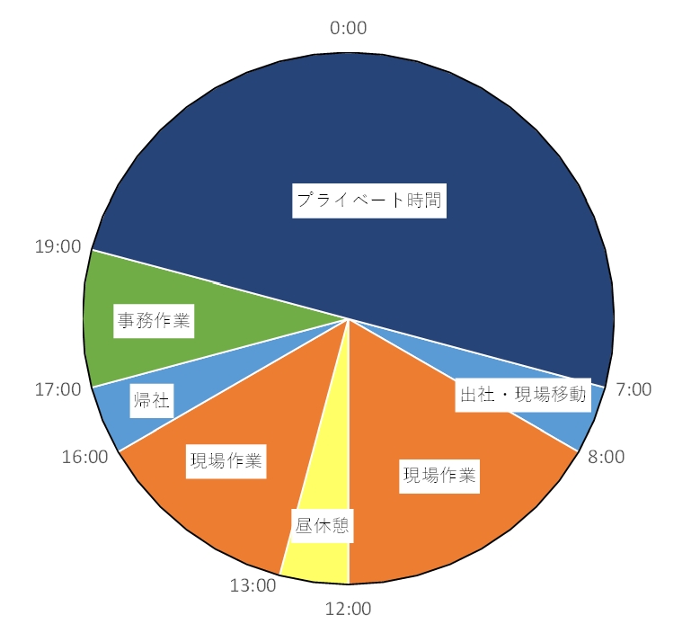 スケジュールのグラフ